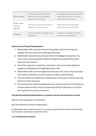 Importance of Project Stakeholders:
1. Stakeholders with a positive interest in the project outcome can help you
mitigate risks and respond to challenges effectively.
2. Stakeholders typically have profound domain knowledge and expertise. As a
result, they can bring valuable insights that significantly benefit the project
execution and outcome.
3. Given their experience, expertise, and position, they can provide significant
support for identifying and mitigating possible risks.
4. Stakeholders often control budgets and resources. As a result, they can impact
the project's availability of funds, people, and other required assets.
5. They can identify any additional consequences of the project outcome and may
influence further execution.
6. On the other hand, specific stakeholders may also be impacted. If that impact is
not favourable for them, they may oppose the project's execution or outcome
and may alter the course of execution.
4.2) Identify potential stakeholders in a project and key characteristics of each
Revert to case study given in study guide
Key characteristics of project stakeholders:
A stakeholder has a vested interest in a company and can either affect or be affected
by a business' operations and performance
4.2.1) Stakeholder Analysis
 