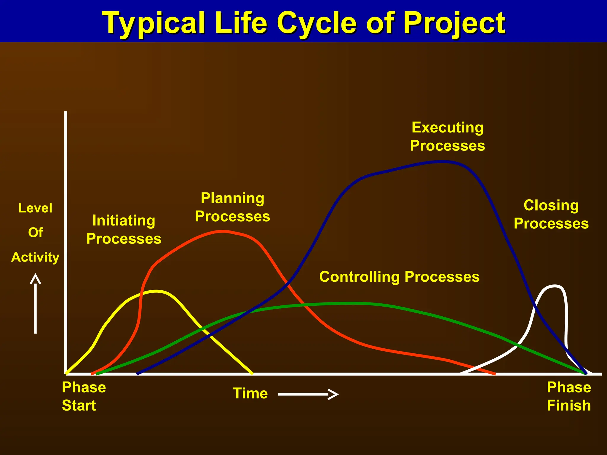 Level
Of
Activity
Initiating
Processes
Planning
Processes
Executing
Processes
Closing
Processes
Controlling Processes
Phase
Finish
Phase
Start
Time
Typical Life Cycle of Project
Typical Life Cycle of Project
 
