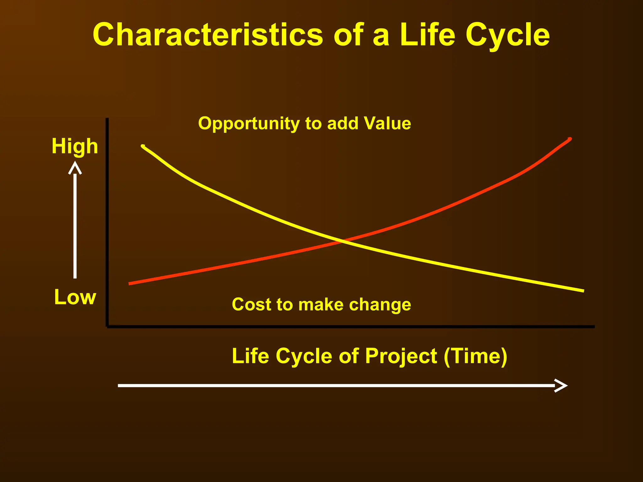 Life Cycle of Project (Time)
High
Low Cost to make change
Opportunity to add Value
Characteristics of a Life Cycle
 