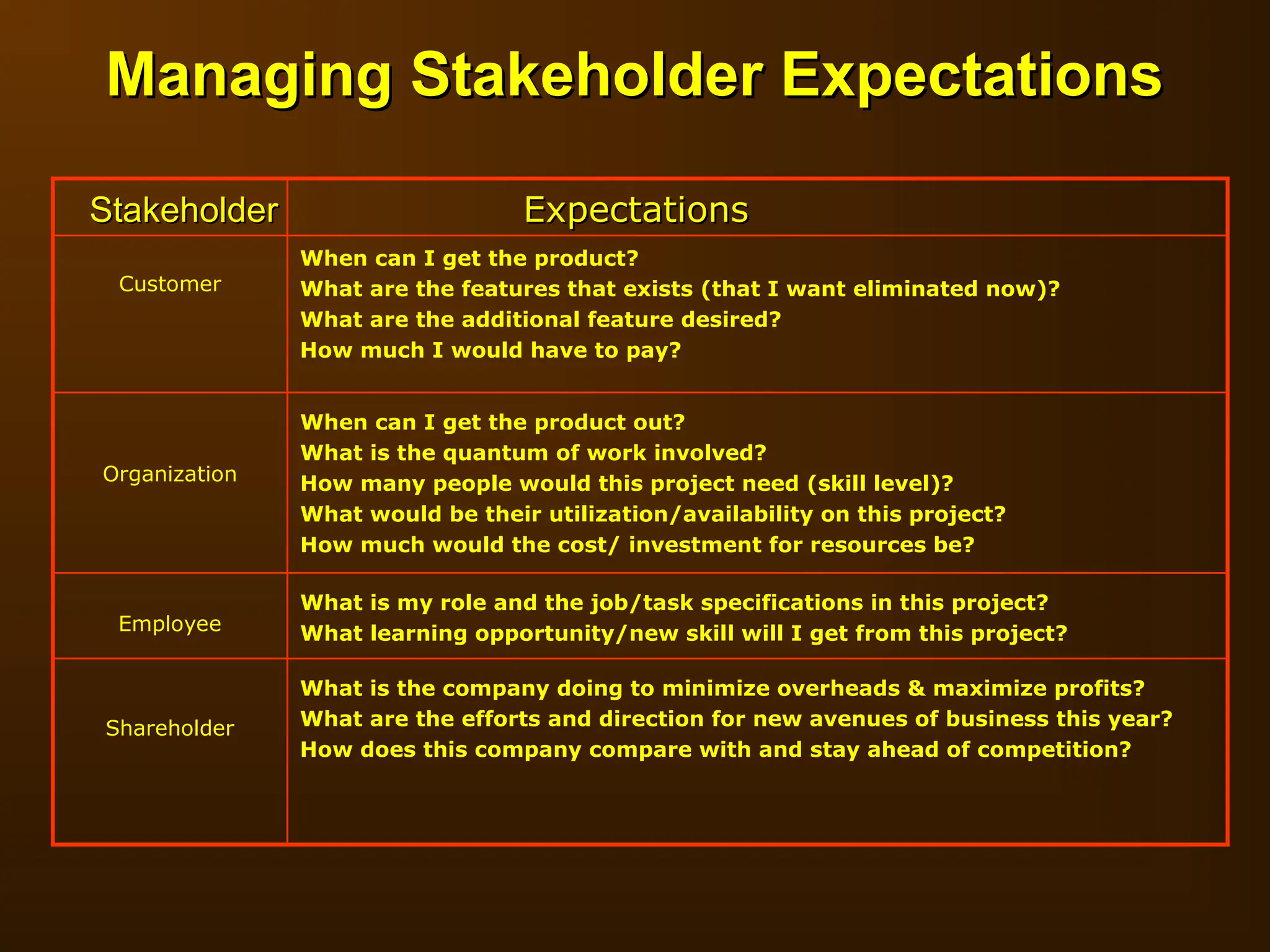 Expectations
Expectations
Stakeholder
Stakeholder
Shareholder
Employee
What is my role and the job/task specifications in this project?
What learning opportunity/new skill will I get from this project?
Organization
When can I get the product out?
What is the quantum of work involved?
How many people would this project need (skill level)?
What would be their utilization/availability on this project?
How much would the cost/ investment for resources be?
When can I get the product?
What are the features that exists (that I want eliminated now)?
What are the additional feature desired?
How much I would have to pay?
Customer
What is the company doing to minimize overheads & maximize profits?
What are the efforts and direction for new avenues of business this year?
How does this company compare with and stay ahead of competition?
Managing Stakeholder Expectations
Managing Stakeholder Expectations
 