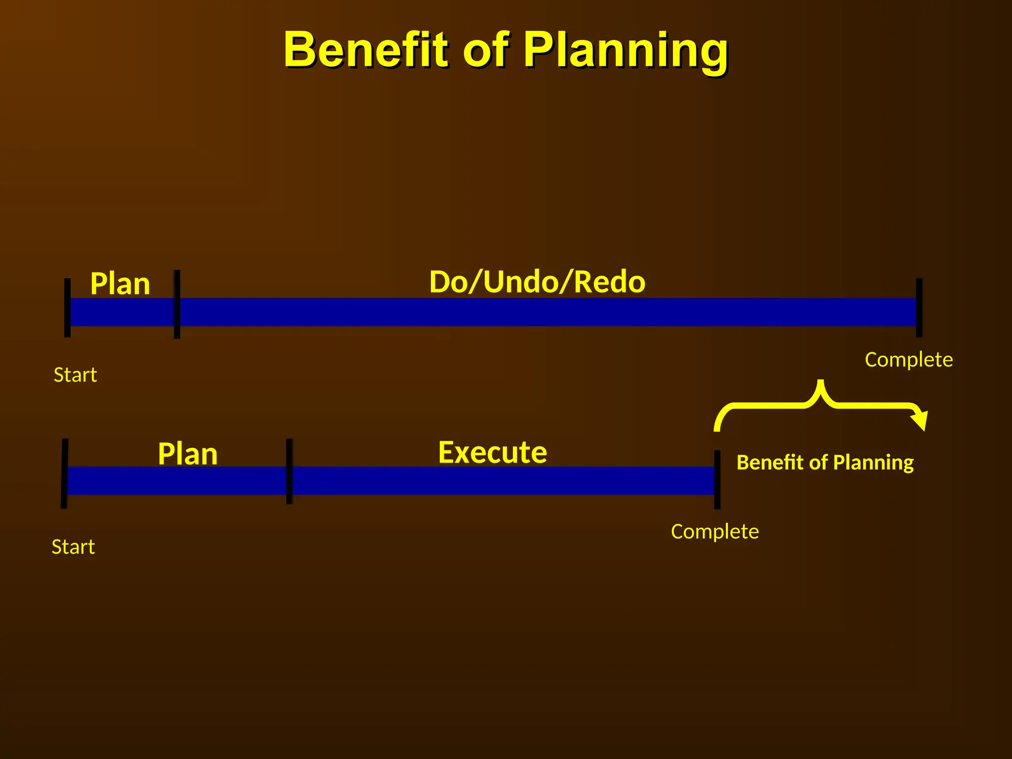 Plan Do/Undo/Redo
Start
Complete
Plan Execute
Start
Complete
Benefit of Planning
Benefit of Planning
Benefit of Planning
 