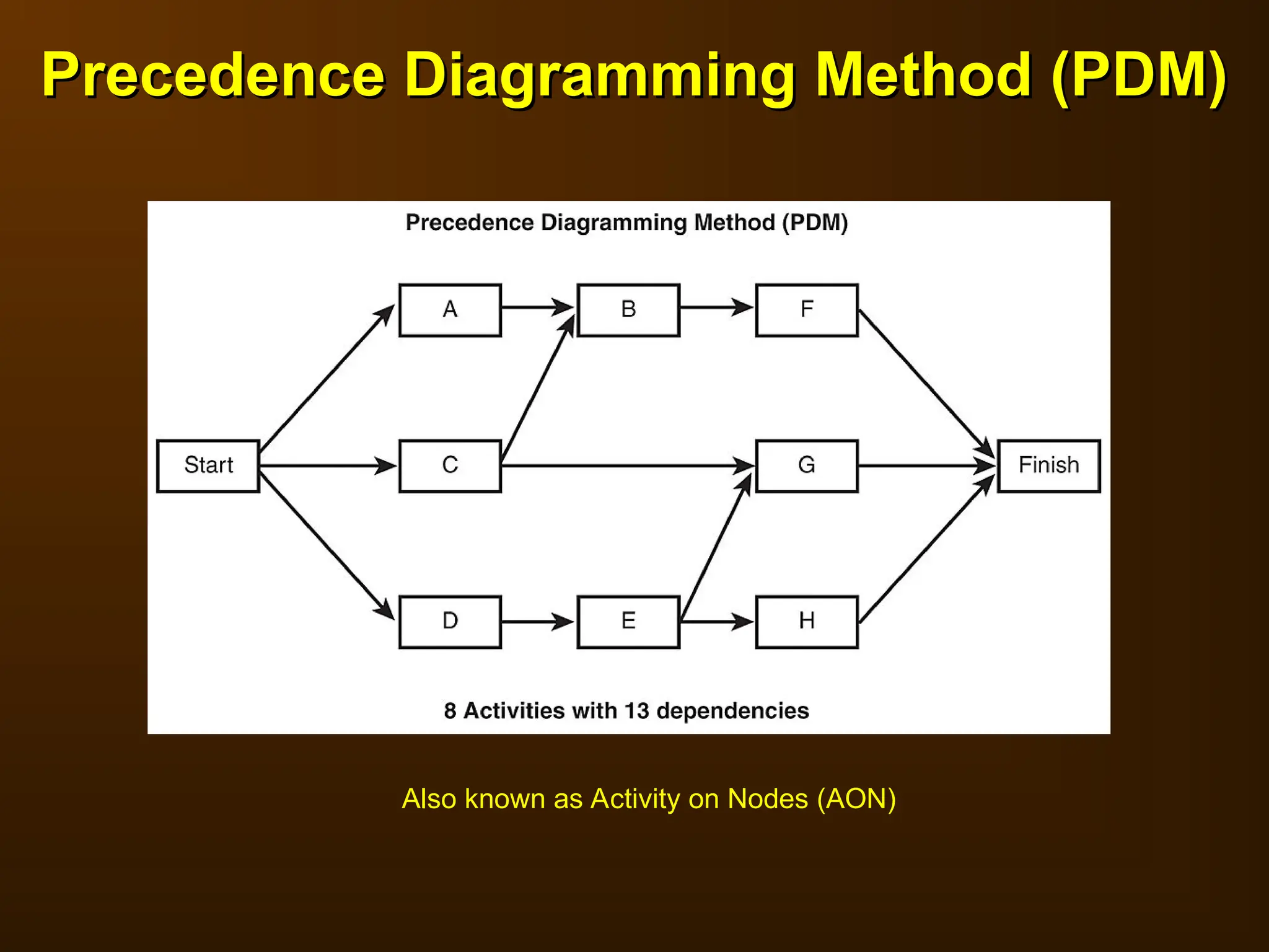 Precedence Diagramming Method (PDM)
Precedence Diagramming Method (PDM)
Also known as Activity on Nodes (AON)
 