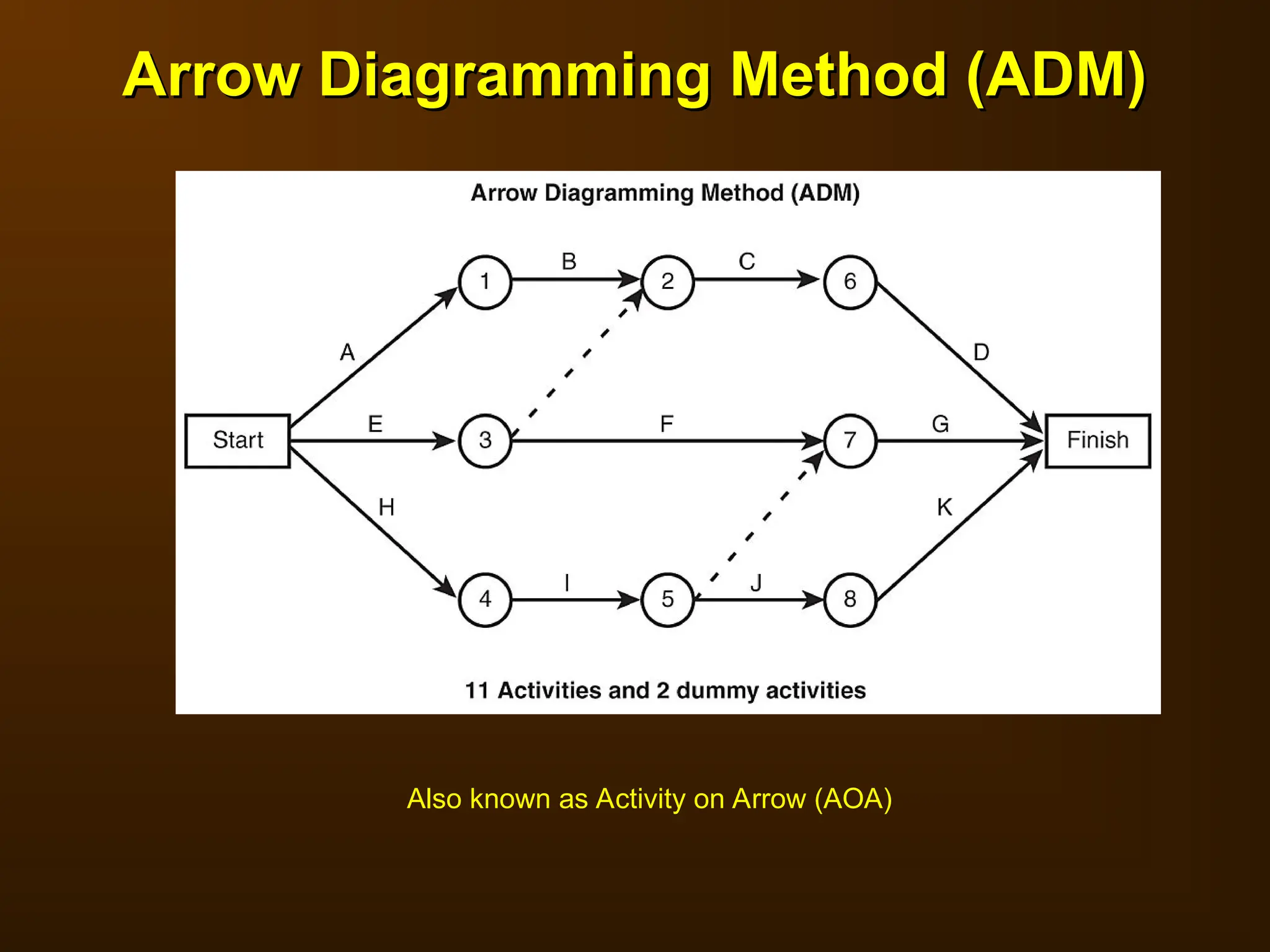 Arrow Diagramming Method (ADM)
Arrow Diagramming Method (ADM)
Also known as Activity on Arrow (AOA)
 