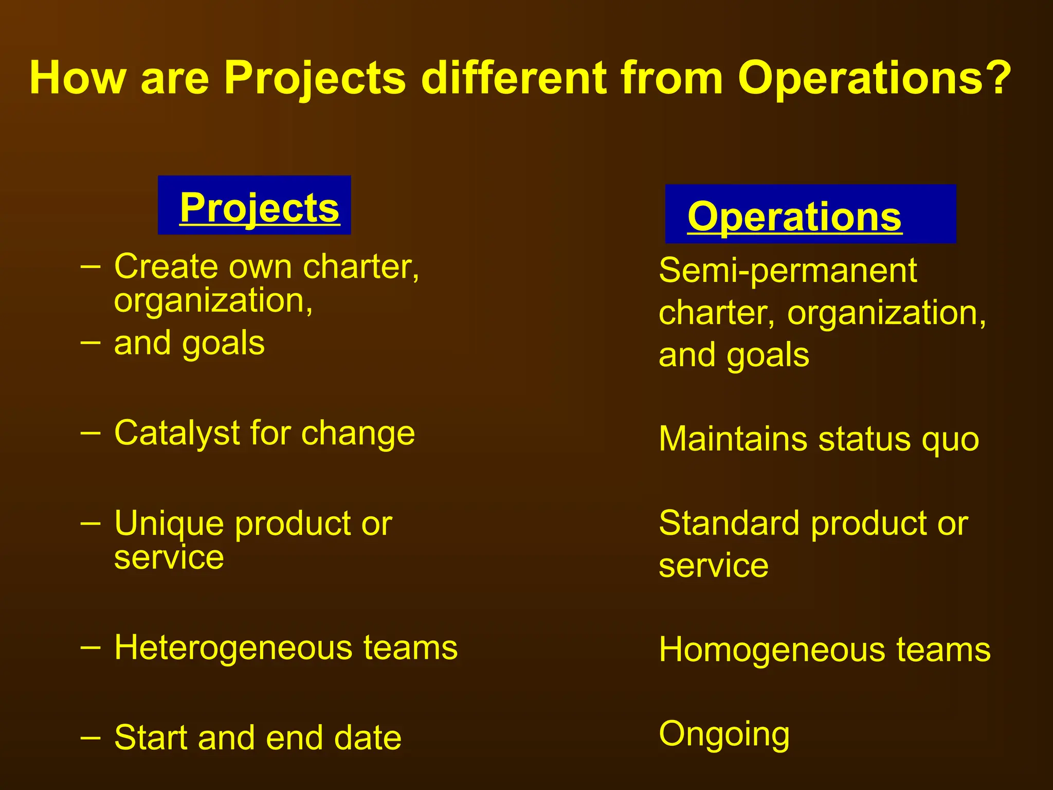 How are Projects different from Operations?
– Create own charter,
organization,
– and goals
– Catalyst for change
– Unique product or
service
– Heterogeneous teams
– Start and end date
Semi-permanent
charter, organization,
and goals
Maintains status quo
Standard product or
service
Homogeneous teams
Ongoing
Projects Operations
 