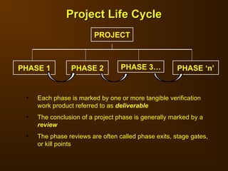 Project Life Cycle
Project Life Cycle
• Each phase is marked by one or more tangible verification
work product referred to as deliverable
• The conclusion of a project phase is generally marked by a
review
• The phase reviews are often called phase exits, stage gates,
or kill points
PROJECT
PHASE 1 PHASE 2 PHASE 3… PHASE ‘n’
 