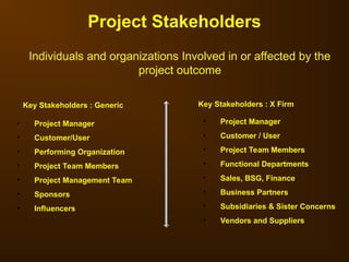 • Project Manager
• Customer/User
• Performing Organization
• Project Team Members
• Project Management Team
• Sponsors
• Influencers
Key Stakeholders : Generic
• Project Manager
• Customer / User
• Project Team Members
• Functional Departments
• Sales, BSG, Finance
• Business Partners
• Subsidiaries & Sister Concerns
• Vendors and Suppliers
Key Stakeholders : X Firm
Project Stakeholders
Individuals and organizations Involved in or affected by the
project outcome
 