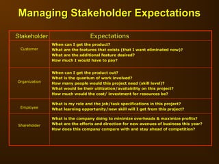 Expectations
Expectations
Stakeholder
Stakeholder
Shareholder
Employee
What is my role and the job/task specifications in this project?
What learning opportunity/new skill will I get from this project?
Organization
When can I get the product out?
What is the quantum of work involved?
How many people would this project need (skill level)?
What would be their utilization/availability on this project?
How much would the cost/ investment for resources be?
When can I get the product?
What are the features that exists (that I want eliminated now)?
What are the additional feature desired?
How much I would have to pay?
Customer
What is the company doing to minimize overheads & maximize profits?
What are the efforts and direction for new avenues of business this year?
How does this company compare with and stay ahead of competition?
Managing Stakeholder Expectations
Managing Stakeholder Expectations
 