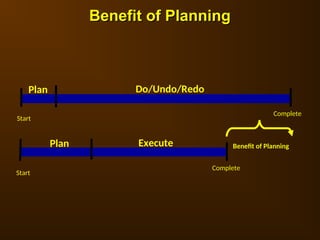 Plan Do/Undo/Redo
Start
Complete
Plan Execute
Start
Complete
Benefit of Planning
Benefit of Planning
Benefit of Planning
 