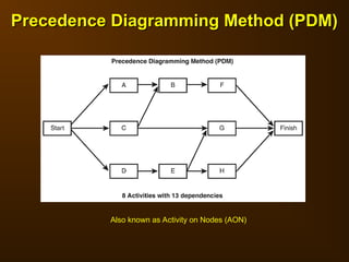 Precedence Diagramming Method (PDM)
Precedence Diagramming Method (PDM)
Also known as Activity on Nodes (AON)
 