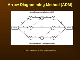 Arrow Diagramming Method (ADM)
Arrow Diagramming Method (ADM)
Also known as Activity on Arrow (AOA)
 