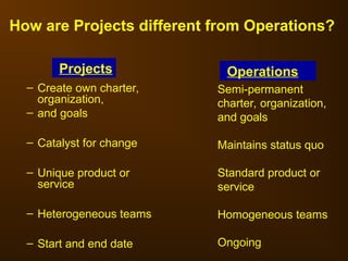 How are Projects different from Operations?
– Create own charter,
organization,
– and goals
– Catalyst for change
– Unique product or
service
– Heterogeneous teams
– Start and end date
Semi-permanent
charter, organization,
and goals
Maintains status quo
Standard product or
service
Homogeneous teams
Ongoing
Projects Operations
 