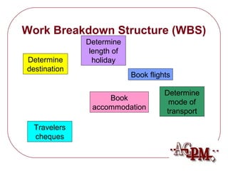 Work Breakdown Structure (WBS) 
Determine 
destination 
Book flights 
Determine 
length of 
holiday 
Determine 
mode of 
transport 
Book 
accommodation 
Travelers 
cheques 
 
