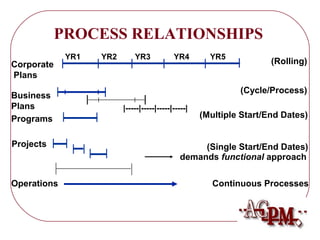 PROCESS RELATIONSHIPS 
YR1 YR2 YR3 YR4 YR5 (Rolling) 
|-----|-----|-----|-----| 
Corporate 
Plans 
Business 
Plans 
(Cycle/Process) 
Programs (Multiple Start/End Dates) 
(Single Start/End Dates) 
demands functional approach 
Projects 
Operations Continuous Processes 
 