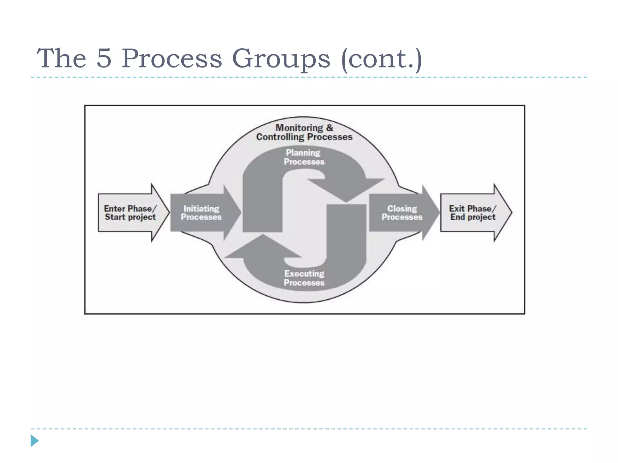 The 5 Process Groups (cont.)
 
