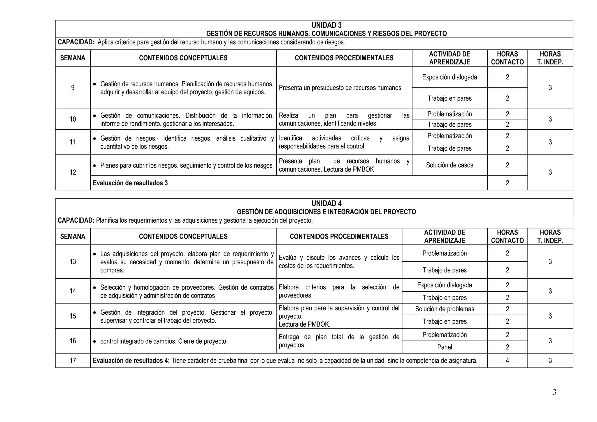 UNIDAD 3
                                                       GESTIÓN DE RECURSOS HUMANOS, COMUNICACIONES Y RIESGOS DEL PROYECTO
CAPACIDAD: Aplica criterios para gestión del recurso humano y las comunicaciones considerando os riesgos.
                                                                                                                                         ACTIVIDAD DE           HORAS      HORAS
SEMANA                       CONTENIDOS CONCEPTUALES                                      CONTENIDOS PROCEDIMENTALES
                                                                                                                                         APRENDIZAJE           CONTACTO   T. INDEP.

                                                                                                                                       Exposición dialogada       2
              Gestión de recursos humanos. Planificación de recursos humanos,
    9                                                                            Presenta un presupuesto de recursos humanos                                                 3
              adquirir y desarrollar al equipo del proyecto. gestión de equipos.
                                                                                                                                         Trabajo en pares         2

              Gestión de comunicaciones. Distribución de la información. Realiza un plan para gestionar                        las       Problematización         2
   10                                                                                                                                                                        3
              informe de rendimiento. gestionar a los interesados.       comunicaciones, identificando niveles.                          Trabajo de pares         2
              Gestión de riesgos.- Identifica riesgos. análisis cualitativo y Identifica actividades críticas          y   asigna        Problematización         2
   11                                                                                                                                                                        3
              cuantitativo de los riesgos.                                    responsabilidades para el control.                         Trabajo de pares         2
                                                                                     Presenta plan      de recursos humanos y
              Planes para cubrir los riesgos. seguimiento y control de los riesgos                                                      Solución de casos         2
   12                                                                                comunicaciones. Lectura de PMBOK                                                        3
           Evaluación de resultados 3                                                                                                                             2

                                                                                               UNIDAD 4
                                                                   GESTIÓN DE ADQUISICIONES E INTEGRACIÓN DEL PROYECTO
CAPACIDAD: Planifica los requerimientos y las adquisiciones y gestiona la ejecución del proyecto.
                                                                                                                                        ACTIVIDAD DE            HORAS      HORAS
SEMANA                       CONTENIDOS CONCEPTUALES                                    CONTENIDOS PROCEDIMENTALES
                                                                                                                                        APRENDIZAJE            CONTACTO   T. INDEP.
              Las adquisiciones del proyecto. elabora plan de requerimiento y                                                          Problematización           2
                                                                              Evalúa y discute los avances y calcula los
   13         evalúa su necesidad y momento. determina un presupuesto de                                                                                                     3
                                                                              costos de los requerimientos.
              compras.                                                                                                                 Trabajo de pares           2

              Selección y homologación de proveedores. Gestión de contratos Elabora criterios para la selección de                   Exposición dialogada         2
   14                                                                                                                                                                        3
              de adquisición y administración de contratos                  proveedores                                                Trabajo en pares           2
                                                                          Elabora plan para la supervisión y control del             Solución de problemas        2
              Gestión de integración del proyecto. Gestionar el proyecto.
   15                                                                     proyecto.                                                                                          3
              supervisar y controlar el trabajo del proyecto.                                                                          Trabajo en pares           2
                                                                          Lectura de PMBOK.
                                                                                     Entrega de plan total de la gestión de            Problematización           2
   16         control integrado de cambios. Cierre de proyecto.                                                                                                              3
                                                                                     proyectos.                                             Panel                 2
   17      Evaluación de resultados 4: Tiene carácter de prueba final por lo que evalúa no solo la capacidad de la unidad sino la competencia de asignatura.      4          3



                                                                                                                                                                                 3
 