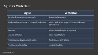 Agile vs Waterfall
27/01/26 06:24
Agile Waterfall
Iterative & Incremental Approach Sequential approach
Works well when scope of project is unknown Works well when scope of project is known
beforehand
Adaptive Won’t allow changes to be made
Low risk of failure More risk of failure
Testing during development cycles Testing done only at end
Provide more flexibility Limited Flexibility
 