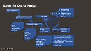 Scrum for Course Project
27/01/26 06:24
Need Statement
Problem Statement
Conceptual Design
Product
Architecture
Design
Objectives,
constraints and
Functions
Fabricated
Prototype
Concept
Generation
and
Concept
Selection
Project Backlog:
•Drawings
•Circuit Diagrams
•Flow charts
TEST
BUILD
PLAN
• Details of Integration aspects from
previous sub system and next sub
system
• Drawing of sub system.
• Required Electronic Circuit diagram
• Required flowchart
• BOM
• Testing plan.
• Fabrication plan
• Fabricated sub
system.
• Integration aspect
details for next sub
system
• Test results.
 