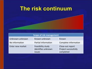 The risk continuum Scope of risk management Unknown-unknown Known-unknown Known No information Partial information Complete information Enter new market Feasibility study identifies unknown issues Close-out report Project successfully completed 