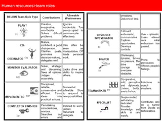 Human resources>team roles 