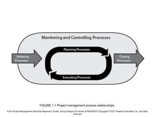 From Project Management Absolute Beginner's Guide, 4/e by Gregory M. Horine (0789756757) Copyright © 2017 Pearson Education, Inc. All rights
reserved
FIGURE 1.1 Project management process relationships.
 