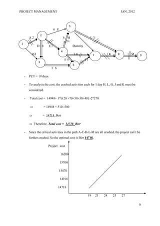 PROJECT MANAGEMENT                                                                                  JAN, 2012



                                                   5
                                   6 E
                      2
         A2                                  4   H                      L3
 1
                  D 6         C7                       Dummy
                                         4
             B3                                        3G                7            1K        8        1 M    9
                                              F5               J1
                  3
                                                       6
                               I 6

     -   PCT = 19 days.

     -   To analysis the cost, the crashed activities each for 1 day H, L, G, J and K must be
         considered.

     -   Total cost = 14948+ 1*(120 +70+50+30+40) -2*270

                         = 14948 + 310 -540

                         = 14718 Birr

          Therefore, Total cost = 14718 Birr

     -   Since the critical activities in the path A-C-H-L-M are all crashed, the project can’t be
         further crashed. So the optimal cost is Birr 14718.

                             Project cost

                                         16200                                                      .

                                         15700                                             .

                                     15470                                        .

                                         14918                               .

                                     14718                          .

                                                                19           21   24       25       27

                                                                                                                9
 