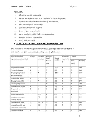 PROJECT MANAGEMENT                                                                     JAN, 2012

    ACTIVITY:
       i.     identify a specific project title
      ii.     list out the different tasks to be completed to finish the project
     iii.     estimate the duration of each of each of the activities
      iv.     find out the logical relationship
       v.     construct the network diagram
      vi.     find a project completion time
     vii.     carry out time crashing /take own assumptions
    viii.     estimate resource requirement
      ix.     apply project leveling
    1. MANUFACTURING SPECTROPHOTOMETER

This project is to construct a spectrophotometer: Adjoining is a list and description of
activities for a project constructing (building) a spectrophotometer.

Activity description         Activity     Preceding    Duration              Man power     Crashing
                                                       (days)     Normal
(spectrophotometer design)                activities                         required/da
                                                                  cost(Br)                 Time       Cost (Br)
                                                       Normal
                                                                             y
                                                       time                                (days)

design optical sensor        A            -            7          1000       8             2          1480
Prepare light source         B            -            3          800        3             2          860
design signal processor      C            A            9          1540       3             7          1580
&scanning device
obtain optical sensor        D            A            6          800        2             3          935
design prism and slit        E            A            6          500        3             3          590
obtain signal processor      F            C            5          700        4             4          790
obtain scanning device       G            C            4          750        2             2          850
design softwares             H            C            5          720        2             4          840
accessories
prepare optical sensor       I            B,D          6          600        2             4          712
connect prosessor and        J            F,I          2          300        3             1          330
scanning device
connect optical senor        K            E,H,G,J      2          400        5             1          440
obtain prisms, slits and     L            E,H          4          600        3             3          670
softwares vs. accessories
connect prism, slits         M            L,K          2          200        8             1          240


                                                                                                      1
 