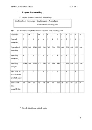 PROJECT MANAGEMENT                                                             JAN, 2012


         I.      Project time crashing

               Step 1: establish time- cost relationship
       Crashing Cost – time slope = Crashing cost – Normal cost
                                     Normal time - crashing time


Max. Time that an activity to be crashed = normal cost –crashing cost

Activities        A       B     C      D     E       F      G    H   I    J     K    L     M

Normal            7       3     9      6     6       5      4    5   6    2     2    4     2
time(days)

Normal poj.       1000 800 1540 800 500 700 750                  720 600 300 400 600 200
Cost(Br)

Crashing          4       2     7      3     3       4      2    4   4    1     1    3     1
time(days)

Crashing          1288 800 1580 935 590 790 850                  840 712 330 440 670 240
cost(Br)

Max.time an       3       1     2      3     3       1      2    1   2    1     1    1     1
activity to be
crashed(days)

Crash cost –      96      60    20     45    30      90     50   120 56   30    40   70    40
time
slope(Br/day)




               Step 2: Identifying critical paths




                                                                                           3
 