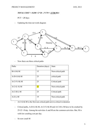 PROJECT MANAGEMENT                                                                           JAN, 2012


             TOTAL COST = 16200 +2*20 - 2*270 = 15700 Birr

             PCT = 25 days

     -       Updating the time net work diagram



                                                    5
                                   E6
                          2
             A7                             5   H                      L4
 1
                      D 6     C7                            Dummy       0
                                        4
         B        3                                     G 4                7       K 2   8       M 2     9
                                                F       5     J2
                      3
                                                        6
                               I    6

     -       Now there are three critical paths

Paths                                   Duration (days)            State

B-I-J-K-M                               15                         Non-critical path

A-D-I-J-K-M                             25                         critical path

A-C-F-J-K-M                             25                         Critical path

A-C-G- K-M                              22                         Non-critical path

A-C-H-L-M                               25                         Critical path

A-E-L-M                                 19                         Non-critical path

     -       A-C-G-K-M is the first non critical path next to critical in duration

     -       Critical paths, A-D-I-J-K-M, A-C-F-J-K-M and A-C-H-L-M have to be crashed by
             25-22 =3 day. Among the activities A and M are the common activities. But, M is
             with low crashing cost per day.

     -       So now crash M

                                                                                                         5
 