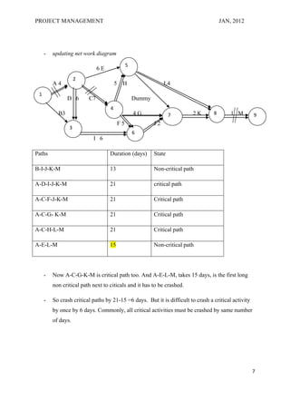 PROJECT MANAGEMENT                                                                    JAN, 2012




     -   updating net work diagram
                                             5
                              6E
                    2
         A4                            5   H                  L4
 1
                D 6      C7                      Dummy
                                   4
           B3                                    4G              7       2K       8       1 M         9
                                        F5               J2
                3
                                                 6
                           I 6

Paths                              Duration (days)       State

B-I-J-K-M                          13                    Non-critical path

A-D-I-J-K-M                        21                    critical path

A-C-F-J-K-M                        21                    Critical path

A-C-G- K-M                         21                    Critical path

A-C-H-L-M                          21                    Critical path

A-E-L-M                            15                    Non-critical path




     -   Now A-C-G-K-M is critical path too. And A-E-L-M, takes 15 days, is the first long
         non critical path next to citicals and it has to be crashed.

     -   So crash critical paths by 21-15 =6 days. But it is difficult to crash a critical activity
         by once by 6 days. Commonly, all critical activities must be crashed by same number
         of days.




                                                                                                      7
 