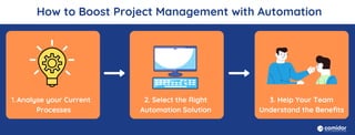 How to Boost Project Management with Automation
Analyse your Current
Processes
1. 2. Select the Right
Automation Solution
3. Help Your Team
Understand the Benefits
 