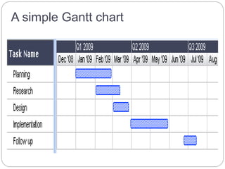 A simple Gantt chart
 