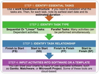 STEP 4: INPUT ACTIVITIES INTO SOFTWARE OR A TEMPLATE
You can draw your charts by hand or use specialist software, such
as Gantto, Matchware, or Microsoft Project. Some of these tools are
cloud-based.
STEP 3: IDENTIFY TASK RELATIONSHIP
Finish to Start
(FS)
Start to Start
(SS)
Finish to Finish
(FF)
Start to
Finish (SF)
STEP 2: IDENTIFY TASK TYPE
Sequential Or "Linear" Tasks:
Dependent activities
Parallel Tasks: Many activities can
be performed simultaneously.
STEP 1: IDENTIFY ESSENTIAL TASKS
Use a work breakdown structure if you need to establish what the
tasks are. Then, for each task, note its earliest start date and its
estimated duration .
 