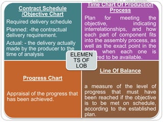 Contract Schedule
/Objective Chart
Required delivery schedule
Planned: -the contractual
delivery requirement.
Actual: - the delivery actually
made by the producer to the
time of analysis
Production Plan/Lead-
Time Chart Of Production
Process
Plan for meeting the
objective, indicating
interrelationships, and how
each part of component fits
into the assembly process, as
well as the exact point in the
cycle when each one is
required to be available.
Progress Chart
Appraisal of the progress that
has been achieved.
Line Of Balance
a measure of the level of
progress that must have
been reached if the objective
is to be met on schedule,
according to the established
plan.
ELEMEN
TS OF
LOB
 