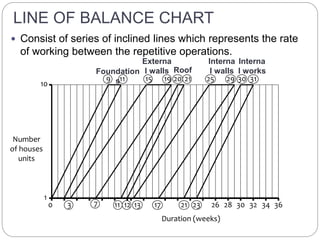 LINE OF BALANCE CHART
 Consist of series of inclined lines which represents the rate
of working between the repetitive operations.
Number
of houses
units
Duration (weeks)
1
10
0 3 11 12
Foundation
s9 11
7
15 19
Externa
l walls
26 30 32 34 3628
2120
Roof
Interna
l walls
25 29 30 31
21 2313 17
Interna
l works
 