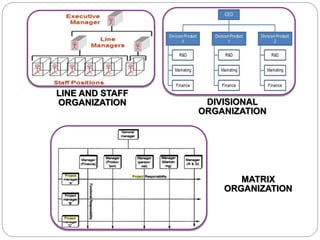 LINE AND STAFF
ORGANIZATION DIVISIONAL
ORGANIZATION
MATRIX
ORGANIZATION
 
