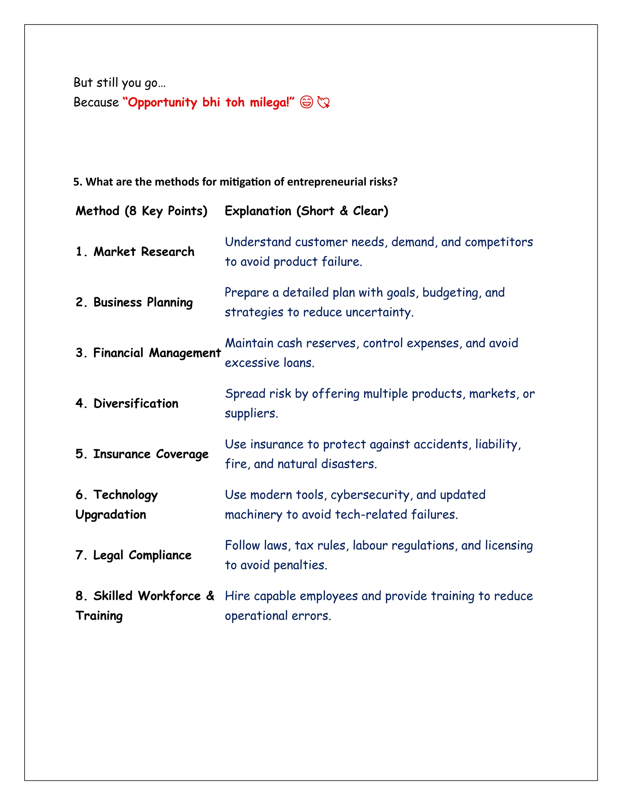But still you go…
Because “Opportunity bhi toh milega!” 😁💘
5. What are the methods for mitigation of entrepreneurial risks?
Method (8 Key Points) Explanation (Short & Clear)
1. Market Research
Understand customer needs, demand, and competitors
to avoid product failure.
2. Business Planning
Prepare a detailed plan with goals, budgeting, and
strategies to reduce uncertainty.
3. Financial Management
Maintain cash reserves, control expenses, and avoid
excessive loans.
4. Diversification
Spread risk by offering multiple products, markets, or
suppliers.
5. Insurance Coverage
Use insurance to protect against accidents, liability,
fire, and natural disasters.
6. Technology
Upgradation
Use modern tools, cybersecurity, and updated
machinery to avoid tech-related failures.
7. Legal Compliance
Follow laws, tax rules, labour regulations, and licensing
to avoid penalties.
8. Skilled Workforce &
Training
Hire capable employees and provide training to reduce
operational errors.
 