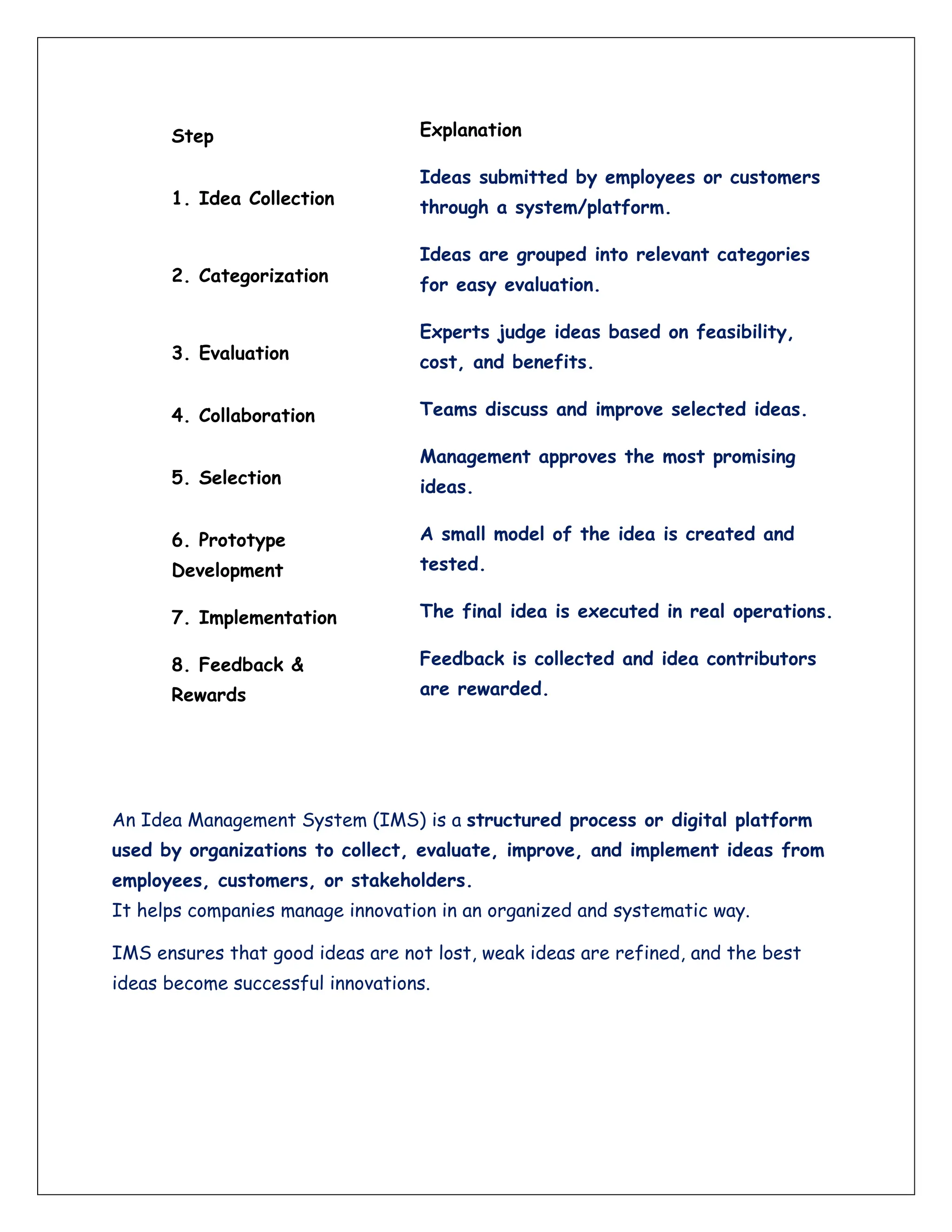 Step Explanation
1. Idea Collection
Ideas submitted by employees or customers
through a system/platform.
2. Categorization
Ideas are grouped into relevant categories
for easy evaluation.
3. Evaluation
Experts judge ideas based on feasibility,
cost, and benefits.
4. Collaboration Teams discuss and improve selected ideas.
5. Selection
Management approves the most promising
ideas.
6. Prototype
Development
A small model of the idea is created and
tested.
7. Implementation The final idea is executed in real operations.
8. Feedback &
Rewards
Feedback is collected and idea contributors
are rewarded.
An Idea Management System (IMS) is a structured process or digital platform
used by organizations to collect, evaluate, improve, and implement ideas from
employees, customers, or stakeholders.
It helps companies manage innovation in an organized and systematic way.
IMS ensures that good ideas are not lost, weak ideas are refined, and the best
ideas become successful innovations.
 