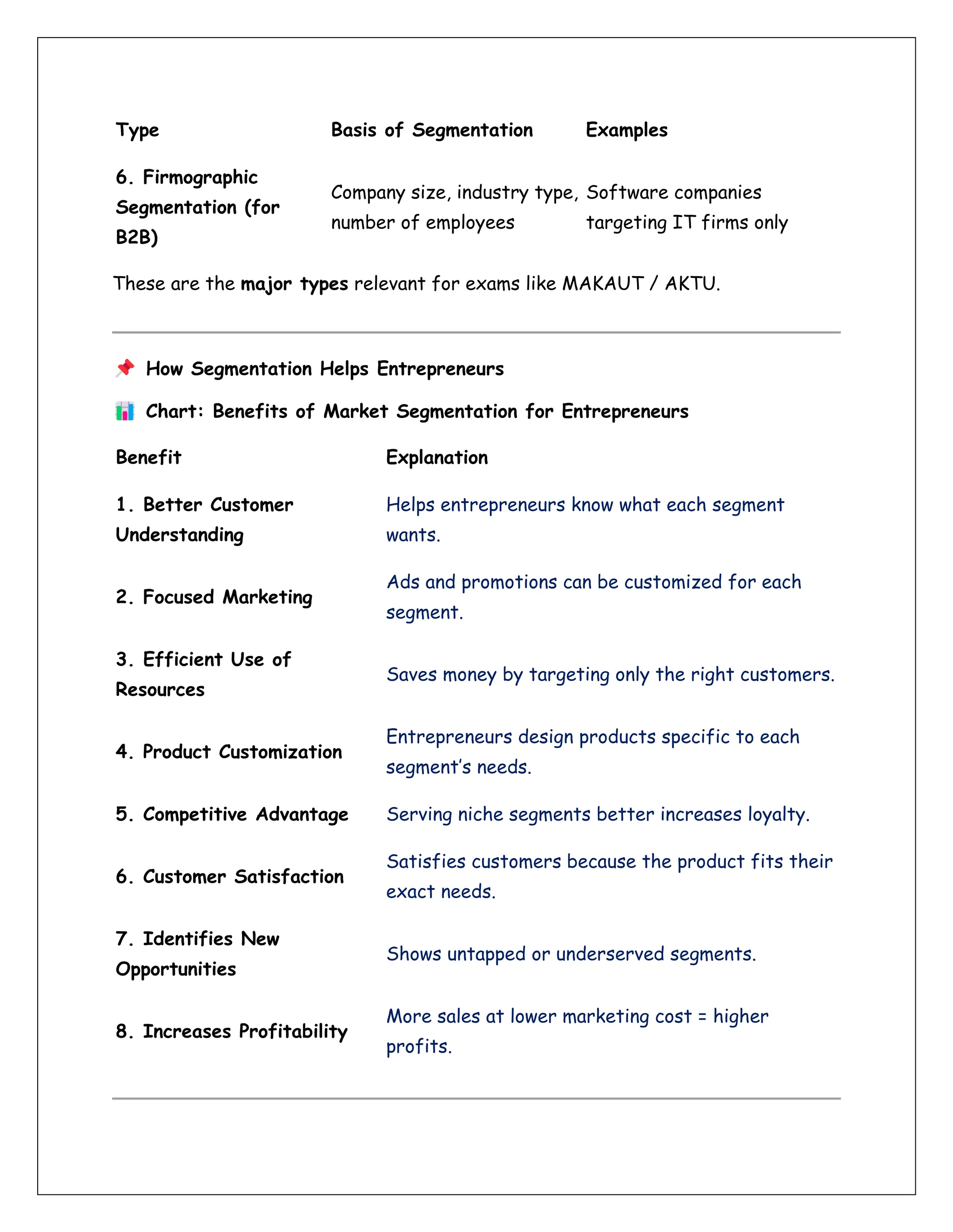Type Basis of Segmentation Examples
6. Firmographic
Segmentation (for
B2B)
Company size, industry type,
number of employees
Software companies
targeting IT firms only
These are the major types relevant for exams like MAKAUT / AKTU.
How Segmentation Helps Entrepreneurs
Chart: Benefits of Market Segmentation for Entrepreneurs
Benefit Explanation
1. Better Customer
Understanding
Helps entrepreneurs know what each segment
wants.
2. Focused Marketing
Ads and promotions can be customized for each
segment.
3. Efficient Use of
Resources
Saves money by targeting only the right customers.
4. Product Customization
Entrepreneurs design products specific to each
segment’s needs.
5. Competitive Advantage Serving niche segments better increases loyalty.
6. Customer Satisfaction
Satisfies customers because the product fits their
exact needs.
7. Identifies New
Opportunities
Shows untapped or underserved segments.
8. Increases Profitability
More sales at lower marketing cost = higher
profits.
 