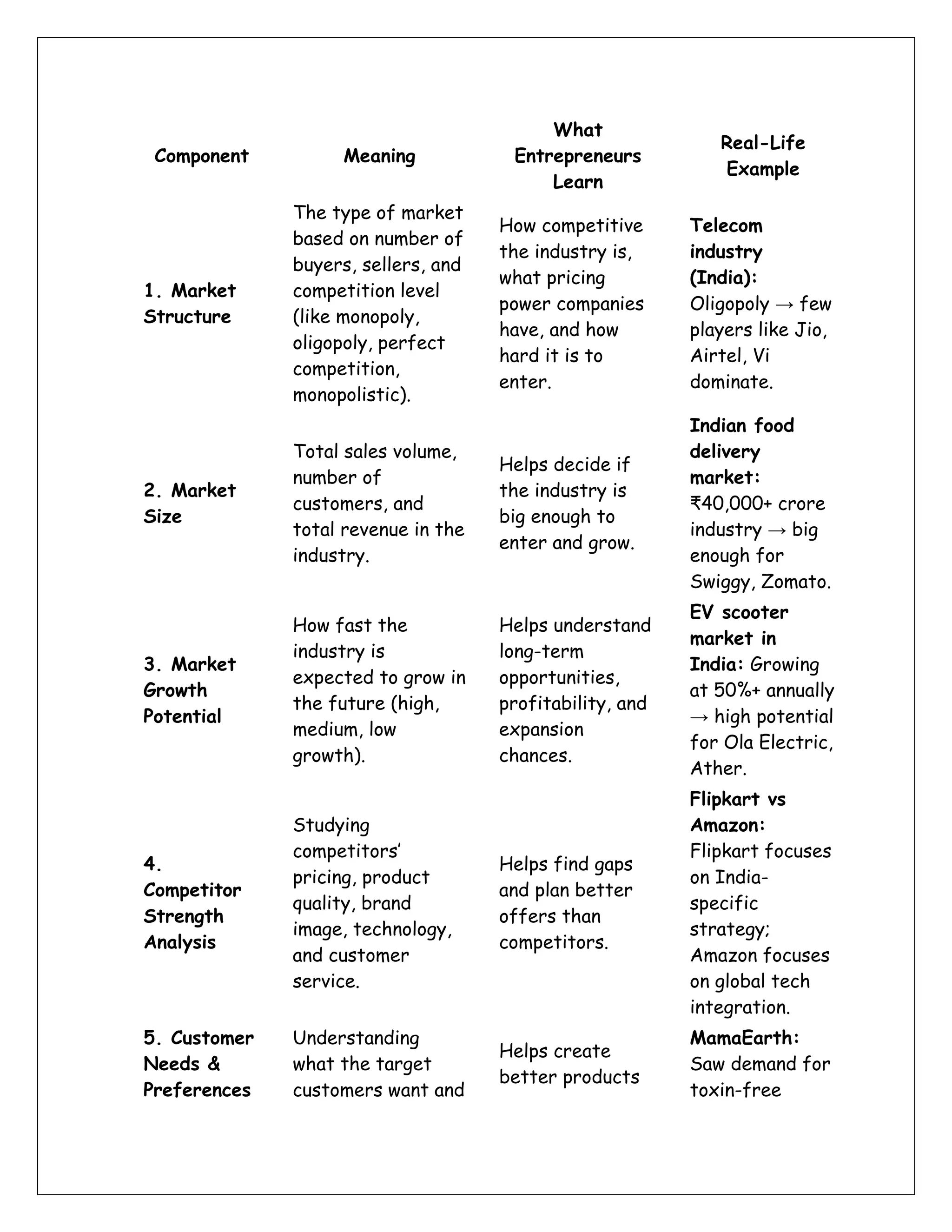 Component Meaning
What
Entrepreneurs
Learn
Real-Life
Example
1. Market
Structure
The type of market
based on number of
buyers, sellers, and
competition level
(like monopoly,
oligopoly, perfect
competition,
monopolistic).
How competitive
the industry is,
what pricing
power companies
have, and how
hard it is to
enter.
Telecom
industry
(India):
Oligopoly → few
players like Jio,
Airtel, Vi
dominate.
2. Market
Size
Total sales volume,
number of
customers, and
total revenue in the
industry.
Helps decide if
the industry is
big enough to
enter and grow.
Indian food
delivery
market:
₹40,000+ crore
industry → big
enough for
Swiggy, Zomato.
3. Market
Growth
Potential
How fast the
industry is
expected to grow in
the future (high,
medium, low
growth).
Helps understand
long-term
opportunities,
profitability, and
expansion
chances.
EV scooter
market in
India: Growing
at 50%+ annually
→ high potential
for Ola Electric,
Ather.
4.
Competitor
Strength
Analysis
Studying
competitors’
pricing, product
quality, brand
image, technology,
and customer
service.
Helps find gaps
and plan better
offers than
competitors.
Flipkart vs
Amazon:
Flipkart focuses
on India-
specific
strategy;
Amazon focuses
on global tech
integration.
5. Customer
Needs &
Preferences
Understanding
what the target
customers want and
Helps create
better products
MamaEarth:
Saw demand for
toxin-free
 