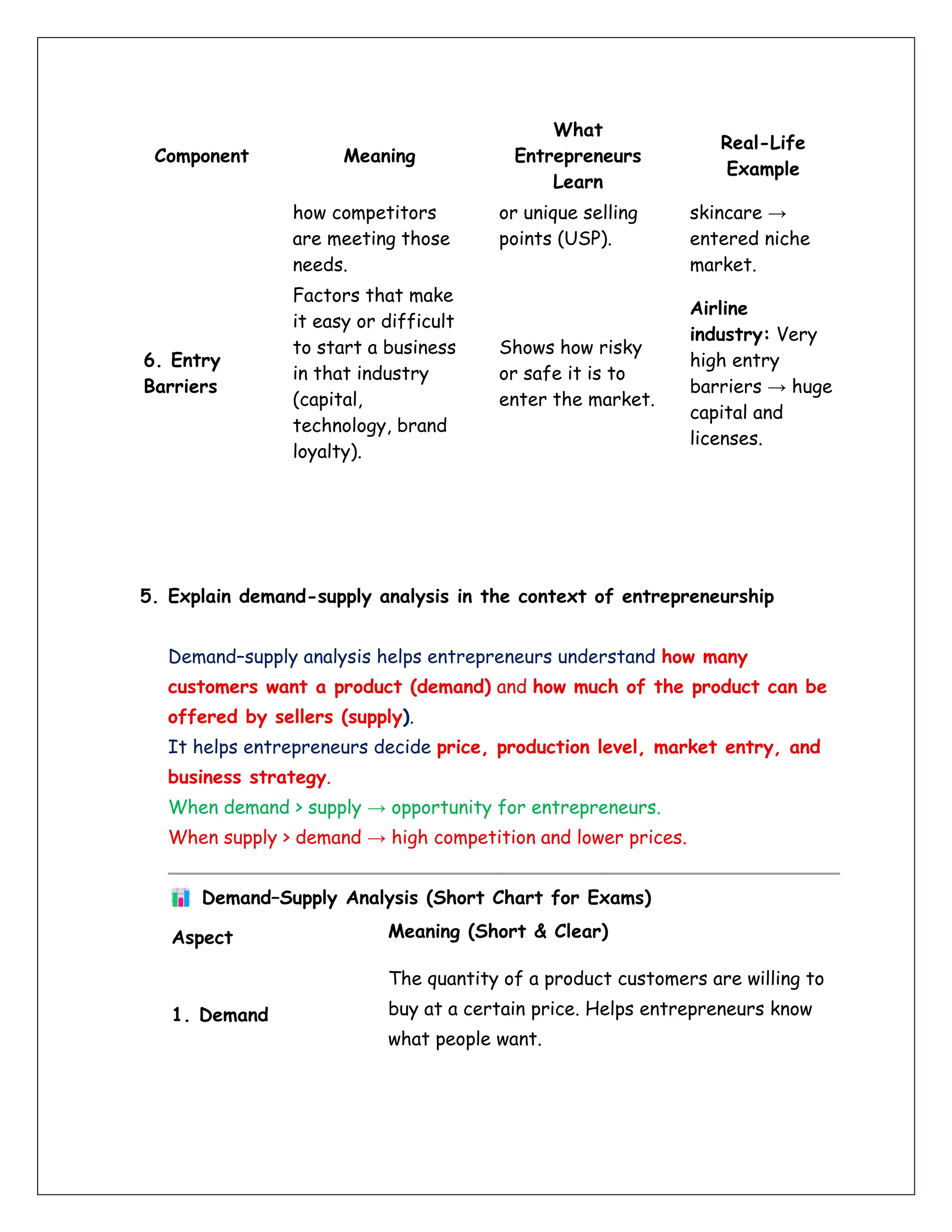 Component Meaning
What
Entrepreneurs
Learn
Real-Life
Example
how competitors
are meeting those
needs.
or unique selling
points (USP).
skincare →
entered niche
market.
6. Entry
Barriers
Factors that make
it easy or difficult
to start a business
in that industry
(capital,
technology, brand
loyalty).
Shows how risky
or safe it is to
enter the market.
Airline
industry: Very
high entry
barriers → huge
capital and
licenses.
5. Explain demand-supply analysis in the context of entrepreneurship
Demand–supply analysis helps entrepreneurs understand how many
customers want a product (demand) and how much of the product can be
offered by sellers (supply).
It helps entrepreneurs decide price, production level, market entry, and
business strategy.
When demand > supply → opportunity for entrepreneurs.
When supply > demand → high competition and lower prices.
Demand–Supply Analysis (Short Chart for Exams)
Aspect Meaning (Short & Clear)
1. Demand
The quantity of a product customers are willing to
buy at a certain price. Helps entrepreneurs know
what people want.
 
