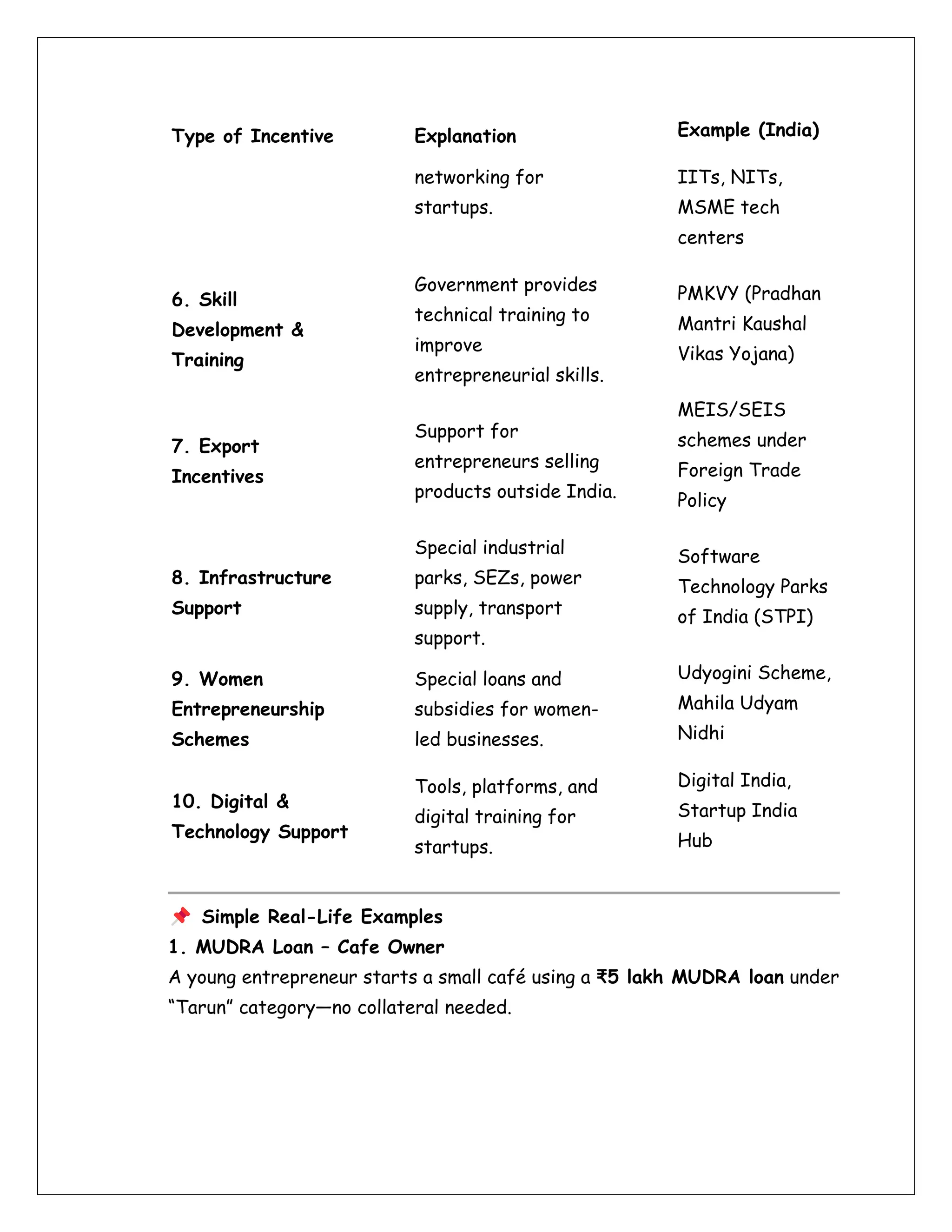 Type of Incentive Explanation Example (India)
networking for
startups.
IITs, NITs,
MSME tech
centers
6. Skill
Development &
Training
Government provides
technical training to
improve
entrepreneurial skills.
PMKVY (Pradhan
Mantri Kaushal
Vikas Yojana)
7. Export
Incentives
Support for
entrepreneurs selling
products outside India.
MEIS/SEIS
schemes under
Foreign Trade
Policy
8. Infrastructure
Support
Special industrial
parks, SEZs, power
supply, transport
support.
Software
Technology Parks
of India (STPI)
9. Women
Entrepreneurship
Schemes
Special loans and
subsidies for women-
led businesses.
Udyogini Scheme,
Mahila Udyam
Nidhi
10. Digital &
Technology Support
Tools, platforms, and
digital training for
startups.
Digital India,
Startup India
Hub
Simple Real-Life Examples
1. MUDRA Loan – Cafe Owner
A young entrepreneur starts a small café using a ₹5 lakh MUDRA loan under
“Tarun” category—no collateral needed.
 