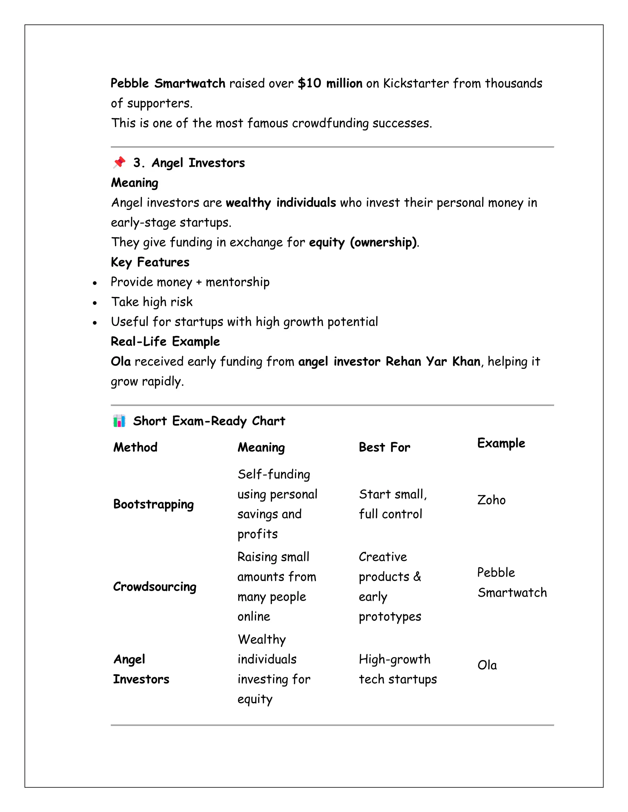 Pebble Smartwatch raised over $10 million on Kickstarter from thousands
of supporters.
This is one of the most famous crowdfunding successes.
3. Angel Investors
Meaning
Angel investors are wealthy individuals who invest their personal money in
early-stage startups.
They give funding in exchange for equity (ownership).
Key Features
• Provide money + mentorship
• Take high risk
• Useful for startups with high growth potential
Real-Life Example
Ola received early funding from angel investor Rehan Yar Khan, helping it
grow rapidly.
Short Exam-Ready Chart
Method Meaning Best For Example
Bootstrapping
Self-funding
using personal
savings and
profits
Start small,
full control
Zoho
Crowdsourcing
Raising small
amounts from
many people
online
Creative
products &
early
prototypes
Pebble
Smartwatch
Angel
Investors
Wealthy
individuals
investing for
equity
High-growth
tech startups
Ola
 