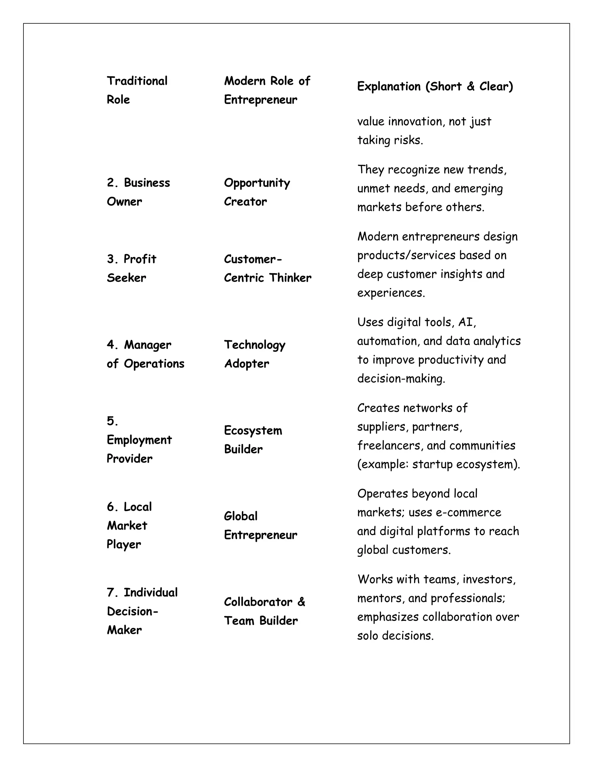 Traditional
Role
Modern Role of
Entrepreneur
Explanation (Short & Clear)
value innovation, not just
taking risks.
2. Business
Owner
Opportunity
Creator
They recognize new trends,
unmet needs, and emerging
markets before others.
3. Profit
Seeker
Customer-
Centric Thinker
Modern entrepreneurs design
products/services based on
deep customer insights and
experiences.
4. Manager
of Operations
Technology
Adopter
Uses digital tools, AI,
automation, and data analytics
to improve productivity and
decision-making.
5.
Employment
Provider
Ecosystem
Builder
Creates networks of
suppliers, partners,
freelancers, and communities
(example: startup ecosystem).
6. Local
Market
Player
Global
Entrepreneur
Operates beyond local
markets; uses e-commerce
and digital platforms to reach
global customers.
7. Individual
Decision-
Maker
Collaborator &
Team Builder
Works with teams, investors,
mentors, and professionals;
emphasizes collaboration over
solo decisions.
 