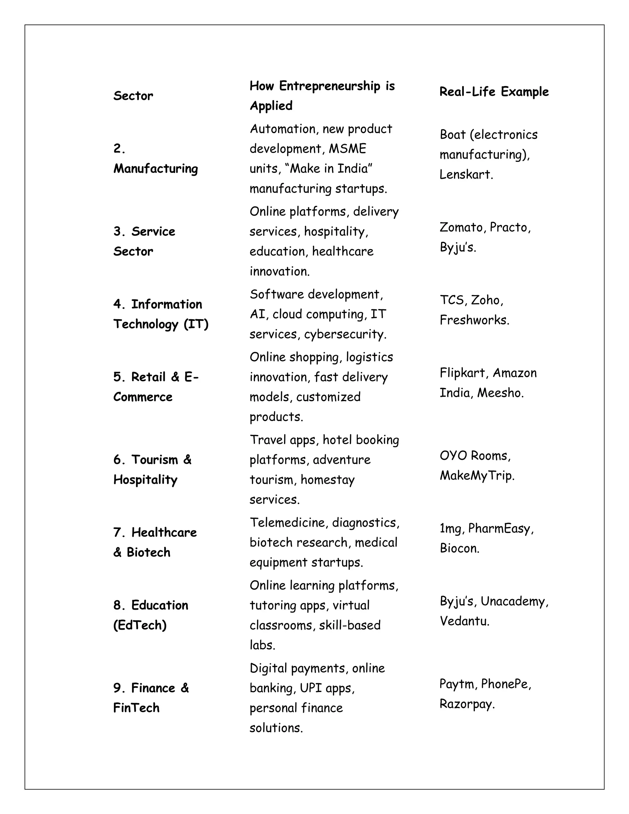 Sector
How Entrepreneurship is
Applied
Real-Life Example
2.
Manufacturing
Automation, new product
development, MSME
units, “Make in India”
manufacturing startups.
Boat (electronics
manufacturing),
Lenskart.
3. Service
Sector
Online platforms, delivery
services, hospitality,
education, healthcare
innovation.
Zomato, Practo,
Byju’s.
4. Information
Technology (IT)
Software development,
AI, cloud computing, IT
services, cybersecurity.
TCS, Zoho,
Freshworks.
5. Retail & E-
Commerce
Online shopping, logistics
innovation, fast delivery
models, customized
products.
Flipkart, Amazon
India, Meesho.
6. Tourism &
Hospitality
Travel apps, hotel booking
platforms, adventure
tourism, homestay
services.
OYO Rooms,
MakeMyTrip.
7. Healthcare
& Biotech
Telemedicine, diagnostics,
biotech research, medical
equipment startups.
1mg, PharmEasy,
Biocon.
8. Education
(EdTech)
Online learning platforms,
tutoring apps, virtual
classrooms, skill-based
labs.
Byju’s, Unacademy,
Vedantu.
9. Finance &
FinTech
Digital payments, online
banking, UPI apps,
personal finance
solutions.
Paytm, PhonePe,
Razorpay.
 