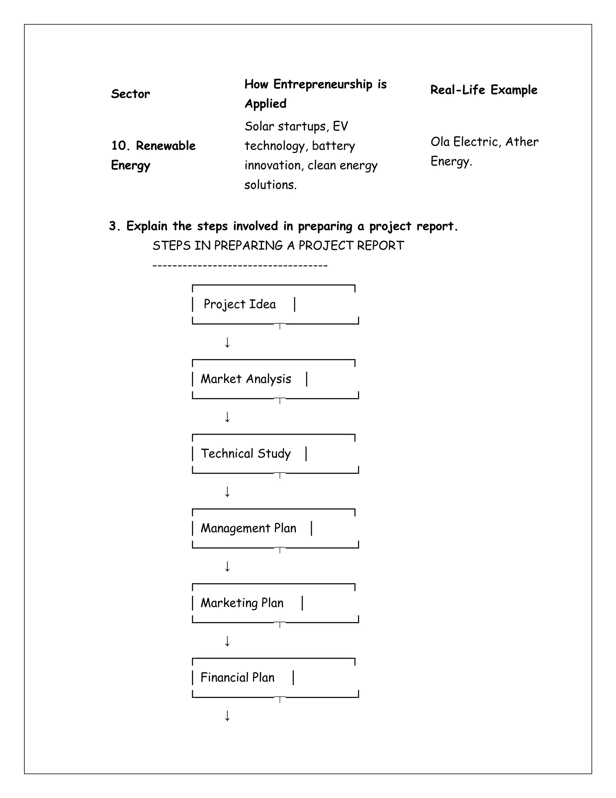 Sector
How Entrepreneurship is
Applied
Real-Life Example
10. Renewable
Energy
Solar startups, EV
technology, battery
innovation, clean energy
solutions.
Ola Electric, Ather
Energy.
3. Explain the steps involved in preparing a project report.
STEPS IN PREPARING A PROJECT REPORT
-----------------------------------
┌──────────────────┐
│ Project Idea │
└─────────┬────────┘
↓
┌──────────────────┐
│ Market Analysis │
└─────────┬────────┘
↓
┌──────────────────┐
│ Technical Study │
└─────────┬────────┘
↓
┌──────────────────┐
│ Management Plan │
└─────────┬────────┘
↓
┌──────────────────┐
│ Marketing Plan │
└─────────┬────────┘
↓
┌──────────────────┐
│ Financial Plan │
└─────────┬────────┘
↓
 