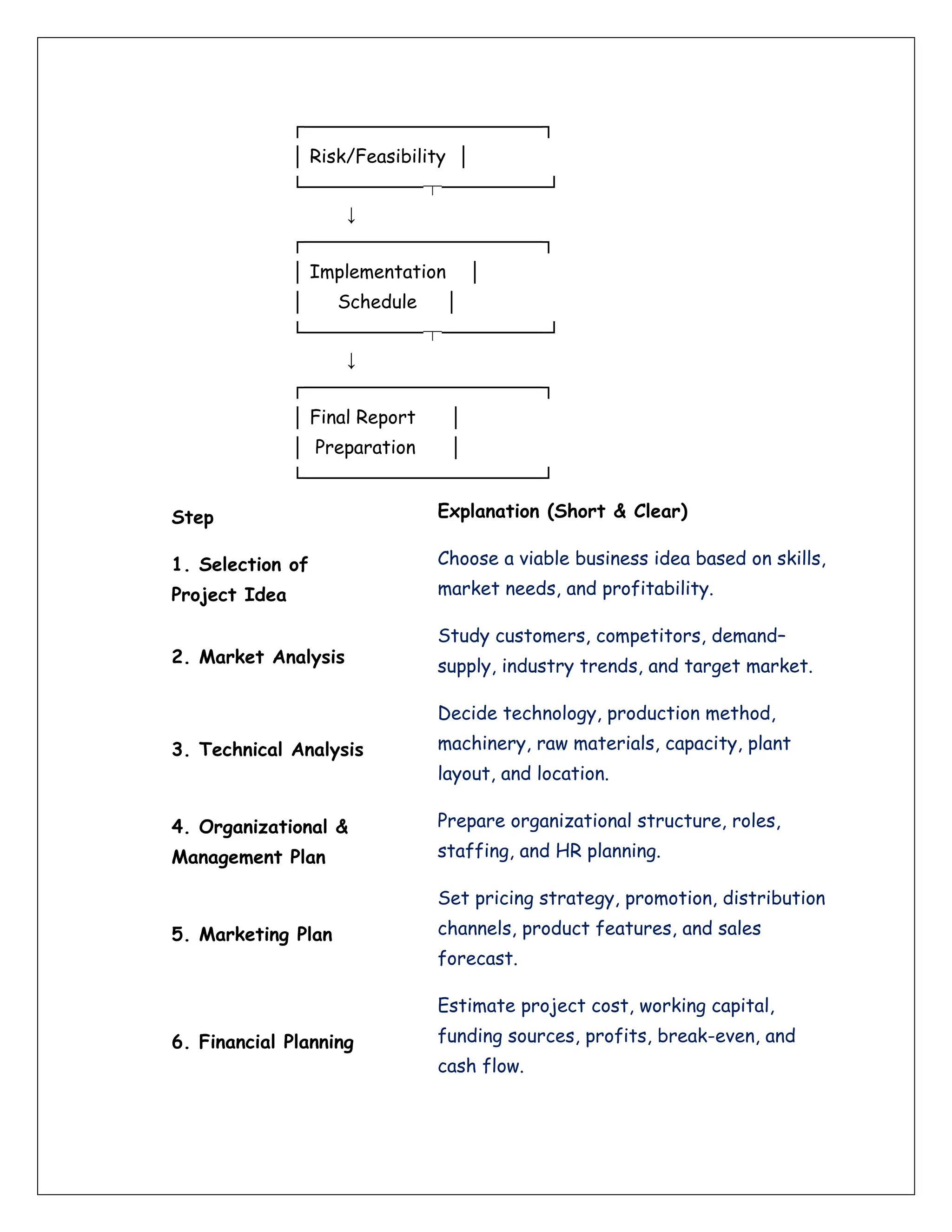 ┌──────────────────┐
│ Risk/Feasibility │
└─────────┬────────┘
↓
┌──────────────────┐
│ Implementation │
│ Schedule │
└─────────┬────────┘
↓
┌──────────────────┐
│ Final Report │
│ Preparation │
└──────────────────┘
Step Explanation (Short & Clear)
1. Selection of
Project Idea
Choose a viable business idea based on skills,
market needs, and profitability.
2. Market Analysis
Study customers, competitors, demand–
supply, industry trends, and target market.
3. Technical Analysis
Decide technology, production method,
machinery, raw materials, capacity, plant
layout, and location.
4. Organizational &
Management Plan
Prepare organizational structure, roles,
staffing, and HR planning.
5. Marketing Plan
Set pricing strategy, promotion, distribution
channels, product features, and sales
forecast.
6. Financial Planning
Estimate project cost, working capital,
funding sources, profits, break-even, and
cash flow.
 