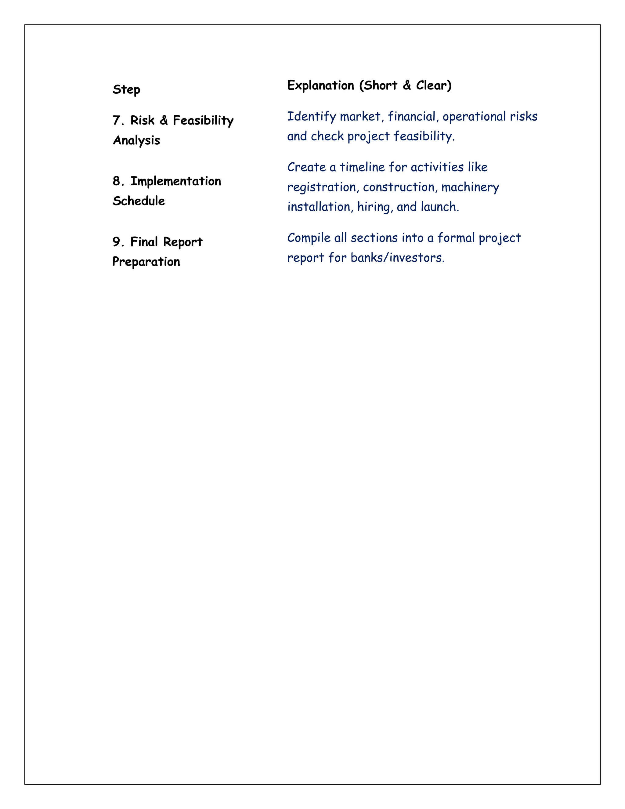 Step Explanation (Short & Clear)
7. Risk & Feasibility
Analysis
Identify market, financial, operational risks
and check project feasibility.
8. Implementation
Schedule
Create a timeline for activities like
registration, construction, machinery
installation, hiring, and launch.
9. Final Report
Preparation
Compile all sections into a formal project
report for banks/investors.
 