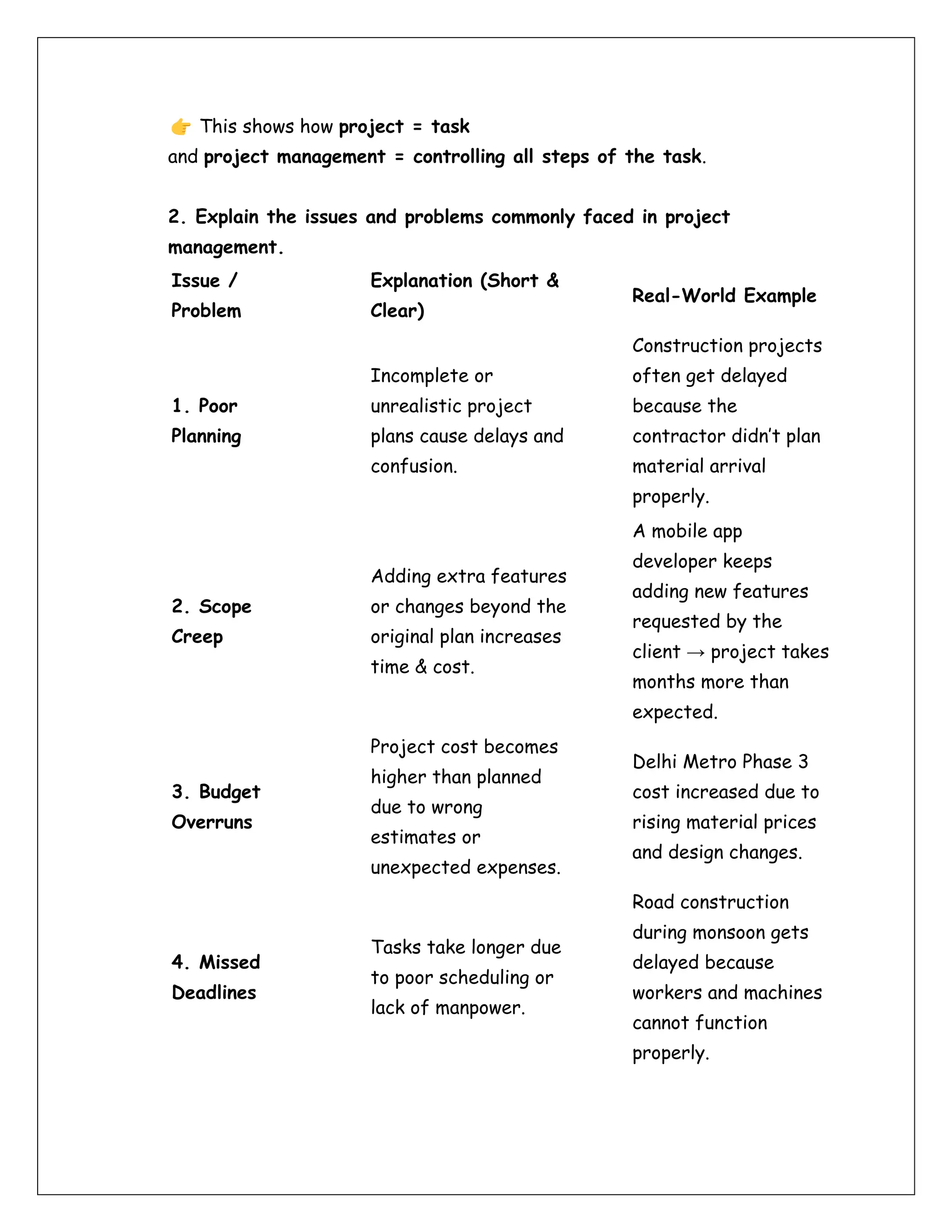 This shows how project = task
and project management = controlling all steps of the task.
2. Explain the issues and problems commonly faced in project
management.
Issue /
Problem
Explanation (Short &
Clear)
Real-World Example
1. Poor
Planning
Incomplete or
unrealistic project
plans cause delays and
confusion.
Construction projects
often get delayed
because the
contractor didn’t plan
material arrival
properly.
2. Scope
Creep
Adding extra features
or changes beyond the
original plan increases
time & cost.
A mobile app
developer keeps
adding new features
requested by the
client → project takes
months more than
expected.
3. Budget
Overruns
Project cost becomes
higher than planned
due to wrong
estimates or
unexpected expenses.
Delhi Metro Phase 3
cost increased due to
rising material prices
and design changes.
4. Missed
Deadlines
Tasks take longer due
to poor scheduling or
lack of manpower.
Road construction
during monsoon gets
delayed because
workers and machines
cannot function
properly.
 
