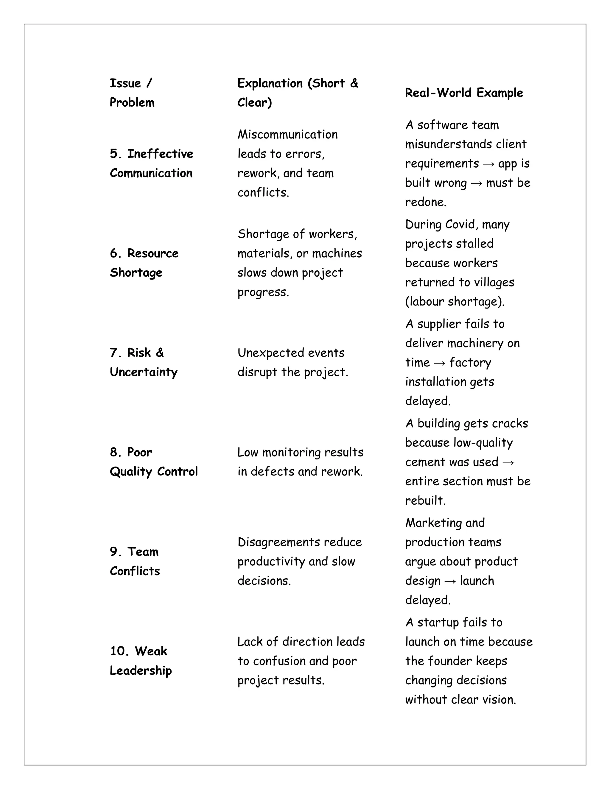 Issue /
Problem
Explanation (Short &
Clear)
Real-World Example
5. Ineffective
Communication
Miscommunication
leads to errors,
rework, and team
conflicts.
A software team
misunderstands client
requirements → app is
built wrong → must be
redone.
6. Resource
Shortage
Shortage of workers,
materials, or machines
slows down project
progress.
During Covid, many
projects stalled
because workers
returned to villages
(labour shortage).
7. Risk &
Uncertainty
Unexpected events
disrupt the project.
A supplier fails to
deliver machinery on
time → factory
installation gets
delayed.
8. Poor
Quality Control
Low monitoring results
in defects and rework.
A building gets cracks
because low-quality
cement was used →
entire section must be
rebuilt.
9. Team
Conflicts
Disagreements reduce
productivity and slow
decisions.
Marketing and
production teams
argue about product
design → launch
delayed.
10. Weak
Leadership
Lack of direction leads
to confusion and poor
project results.
A startup fails to
launch on time because
the founder keeps
changing decisions
without clear vision.
 