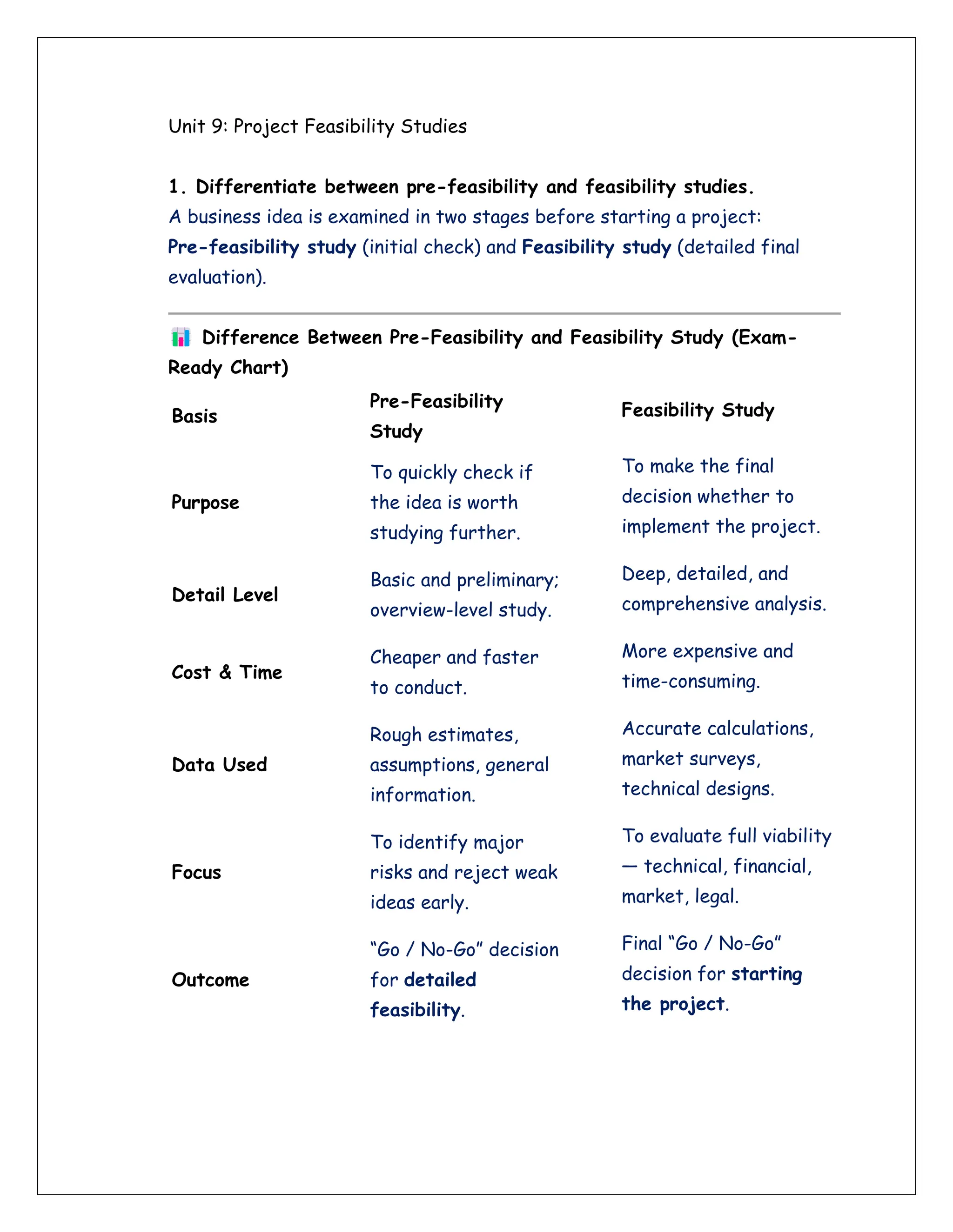 Unit 9: Project Feasibility Studies
1. Differentiate between pre-feasibility and feasibility studies.
A business idea is examined in two stages before starting a project:
Pre-feasibility study (initial check) and Feasibility study (detailed final
evaluation).
Difference Between Pre-Feasibility and Feasibility Study (Exam-
Ready Chart)
Basis
Pre-Feasibility
Study
Feasibility Study
Purpose
To quickly check if
the idea is worth
studying further.
To make the final
decision whether to
implement the project.
Detail Level
Basic and preliminary;
overview-level study.
Deep, detailed, and
comprehensive analysis.
Cost & Time
Cheaper and faster
to conduct.
More expensive and
time-consuming.
Data Used
Rough estimates,
assumptions, general
information.
Accurate calculations,
market surveys,
technical designs.
Focus
To identify major
risks and reject weak
ideas early.
To evaluate full viability
— technical, financial,
market, legal.
Outcome
“Go / No-Go” decision
for detailed
feasibility.
Final “Go / No-Go”
decision for starting
the project.
 